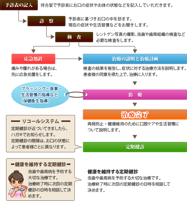 初診（再初診）～治療終了まで