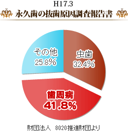 永久歯の抜歯原因調査報告