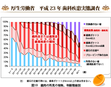 歯肉の所見の有無、年齢階級別