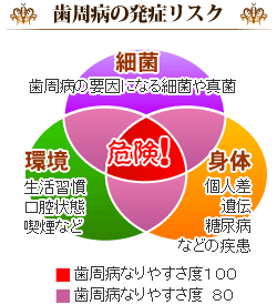 歯周病の発症リスク