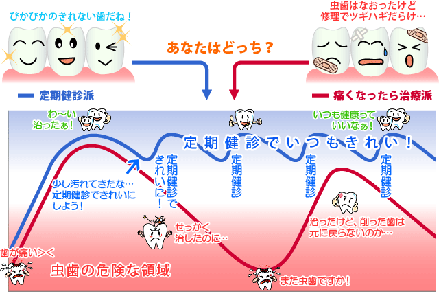 定期健診で健康を健康を積み上げていこう！