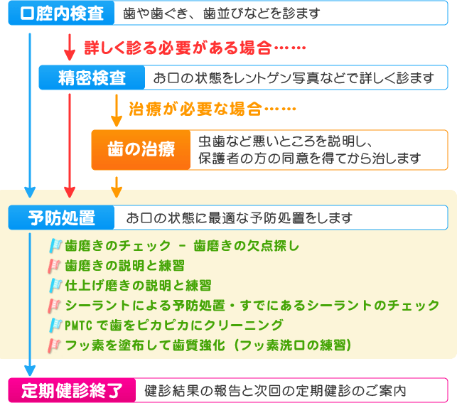 子どもの定期健診の流れ