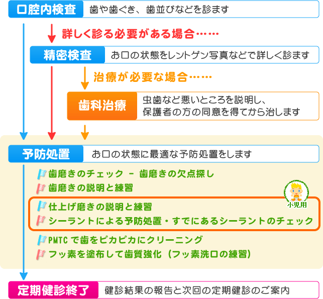 歯科の定期健診の流れ