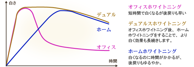 ホワイトニング効果の比較図