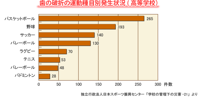 歯の破折の運動種目別発生状況(高等学校）